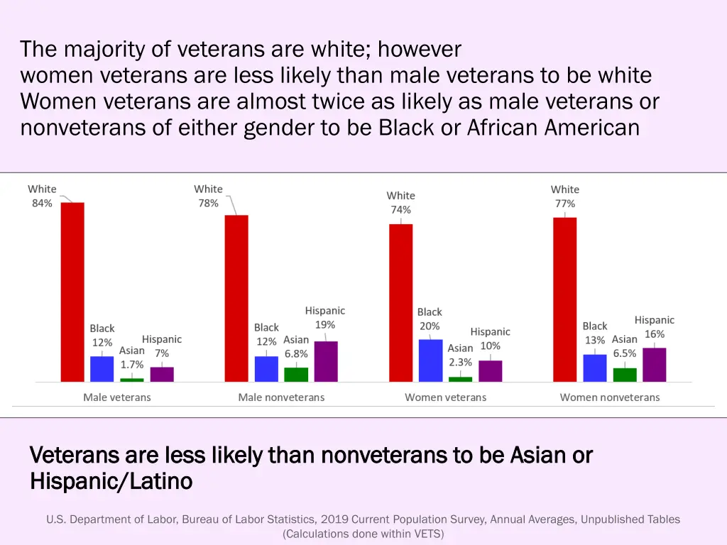 the majority of veterans are white however women 1