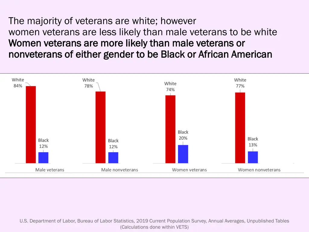 the majority of veterans are white however women