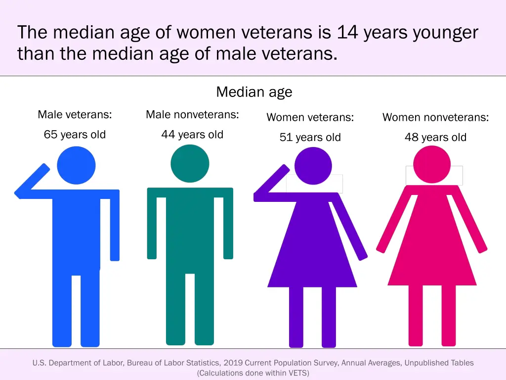 the median age of women veterans is 14 years