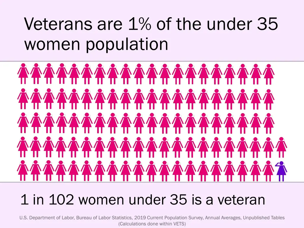 veterans are 1 of the under 35 women population