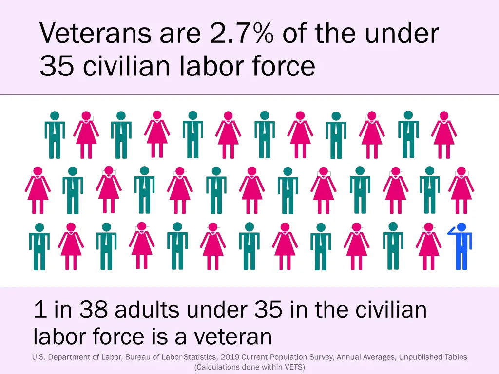 veterans are 2 7 of the under 35 civilian labor