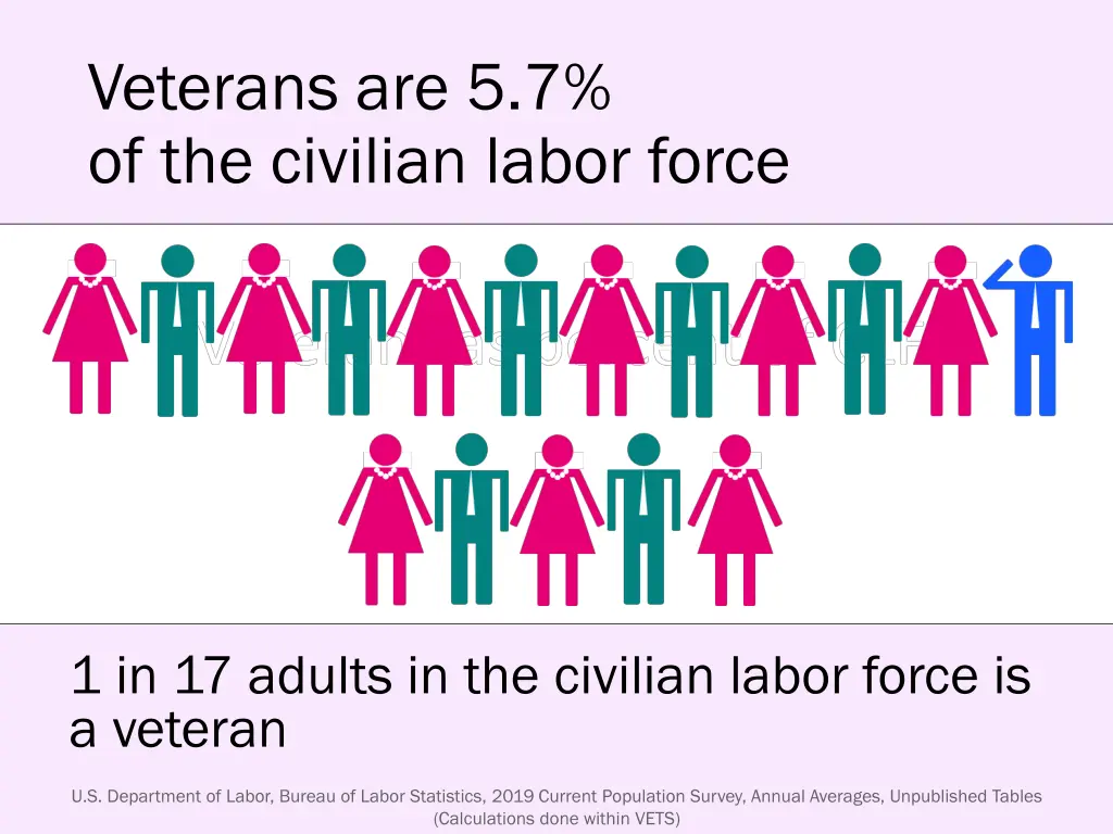 veterans are 5 7 of the civilian labor force