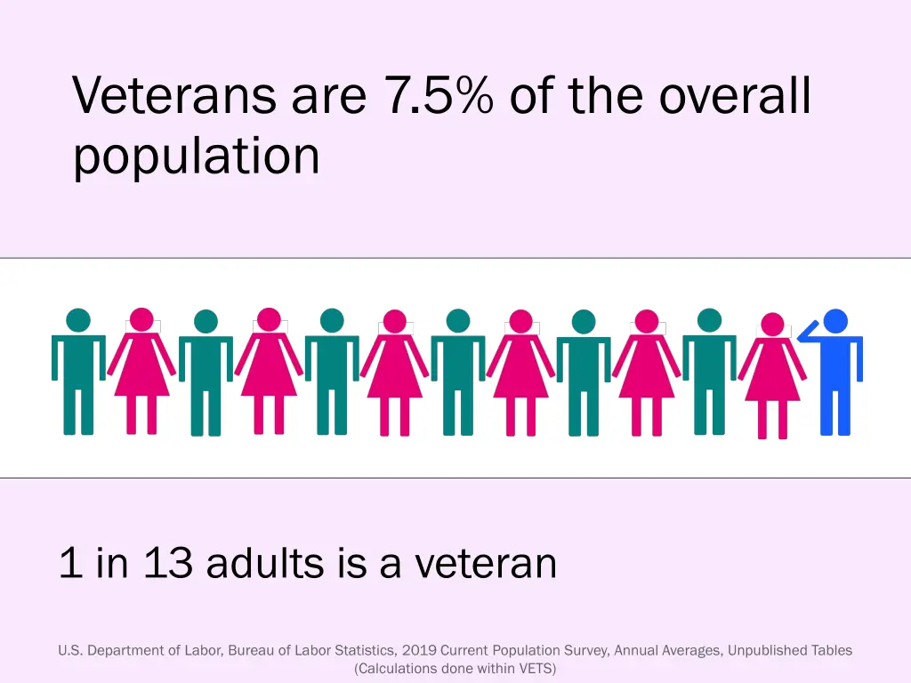 veterans are 7 5 of the overall population