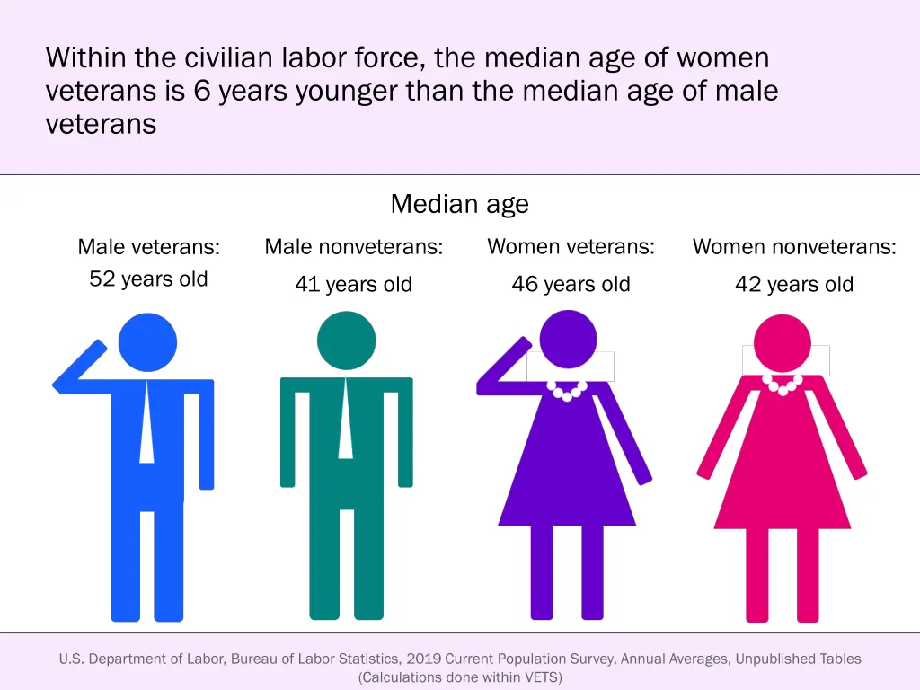 within the civilian labor force the median