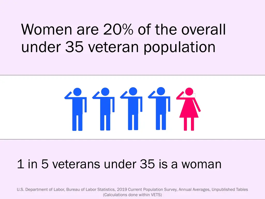 women are 20 of the overall under 35 veteran