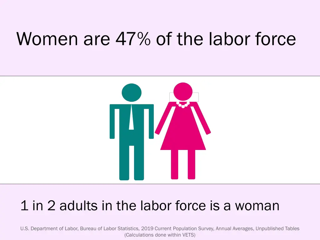 women are 47 of the labor force