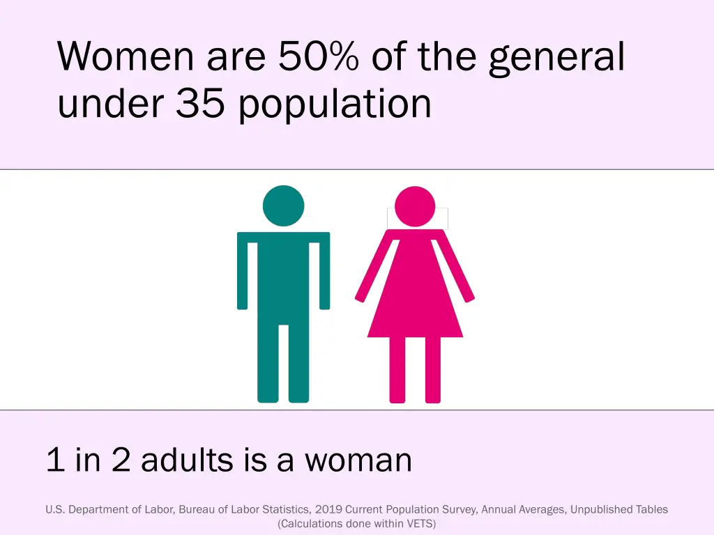 women are 50 of the general under 35 population