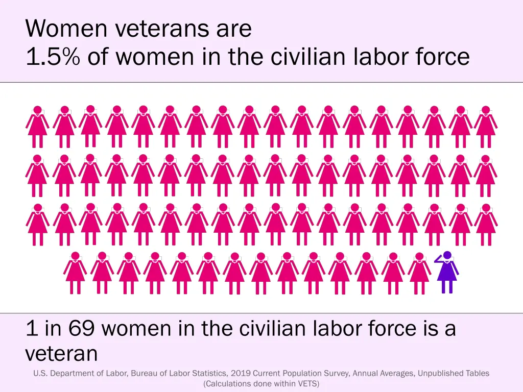 women veterans are 1 5 of women in the civilian