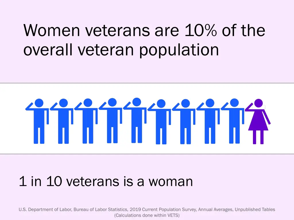 women veterans are 10 of the overall veteran