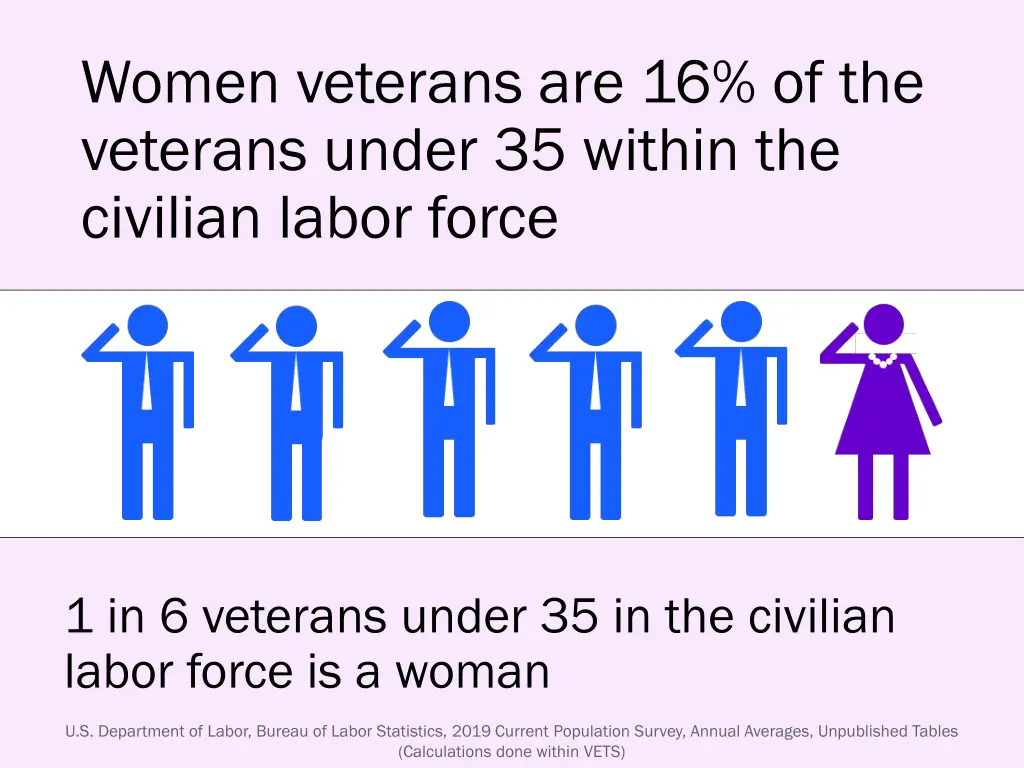 women veterans are 16 of the veterans under