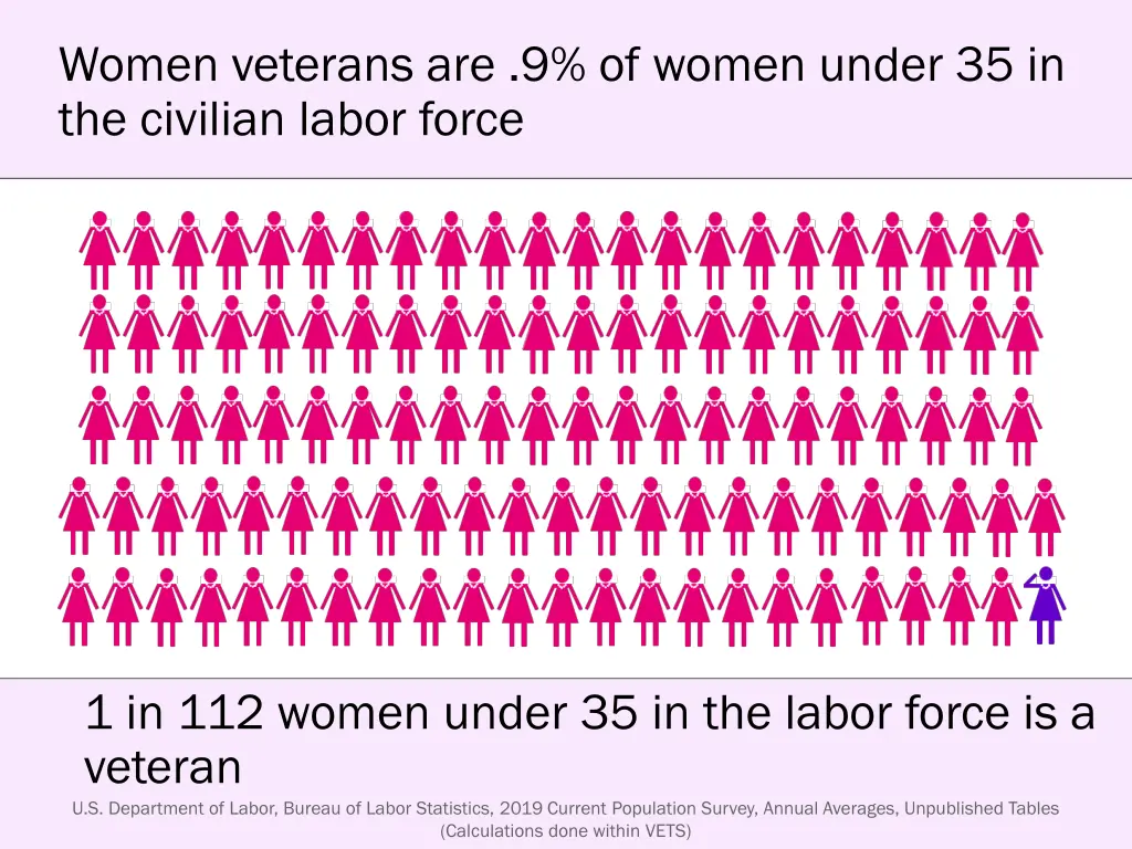 women veterans are 9 of women under