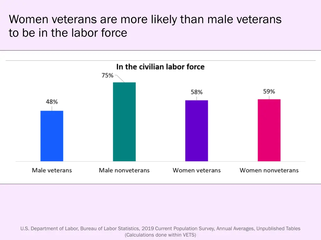 women veterans are more likely than male veterans