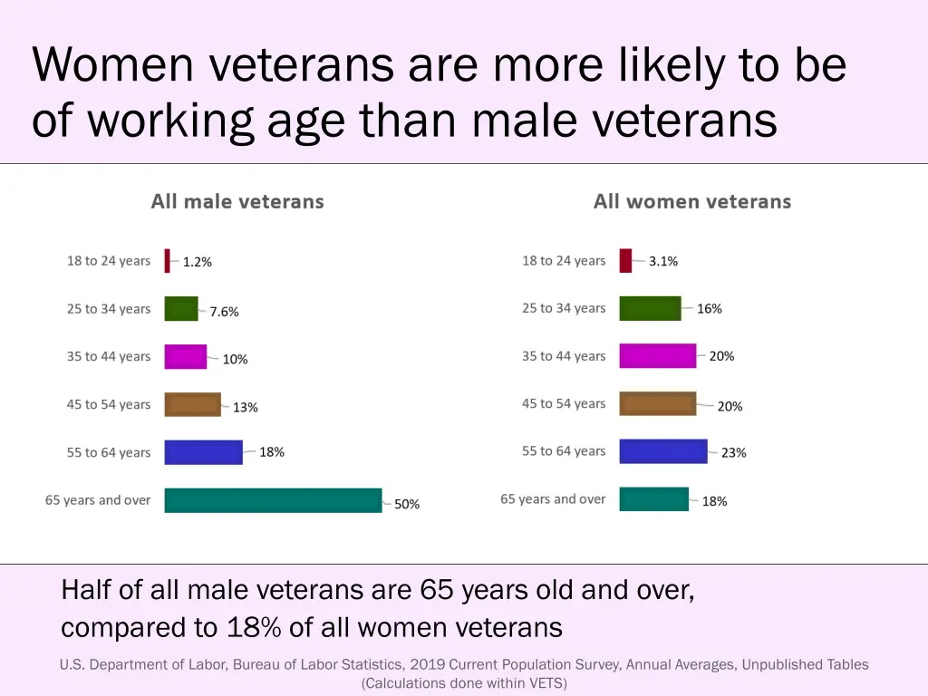 women veterans are more likely to be of working