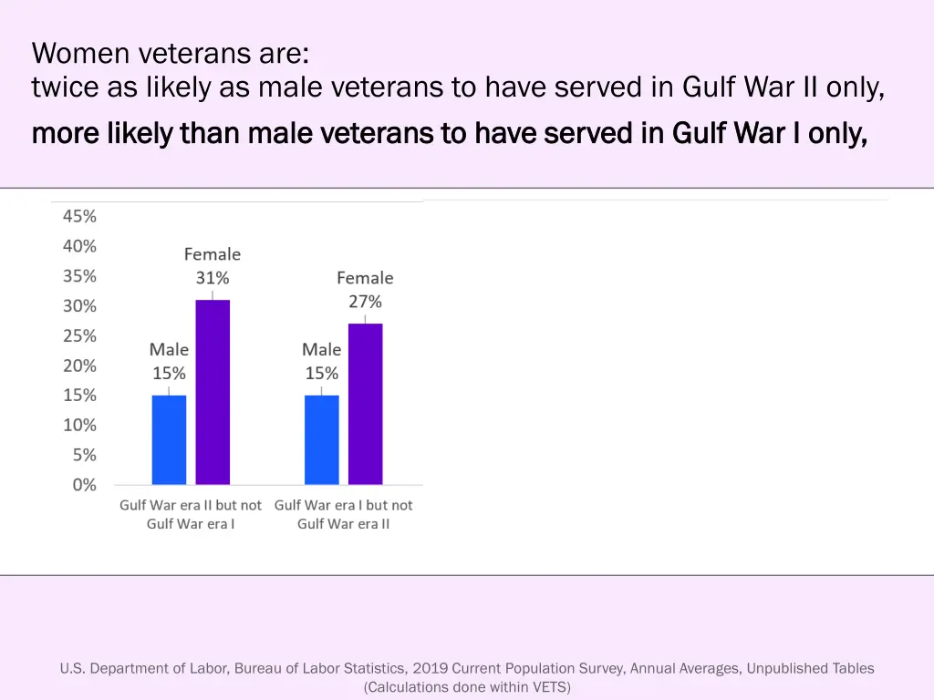 women veterans are twice as likely as male 1