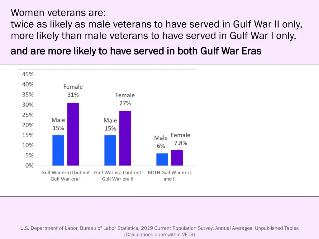 women veterans are twice as likely as male 2