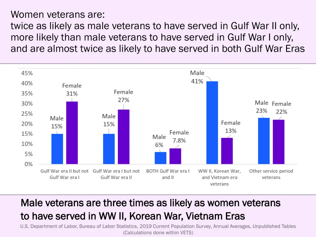 women veterans are twice as likely as male 3