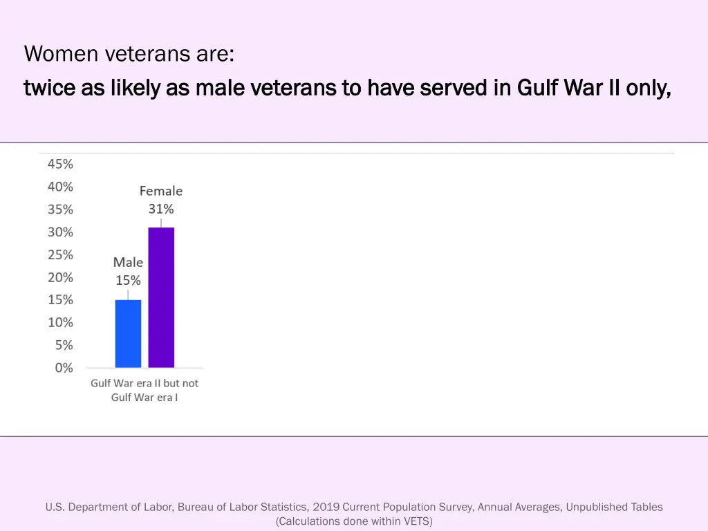 women veterans are twice as likely as male