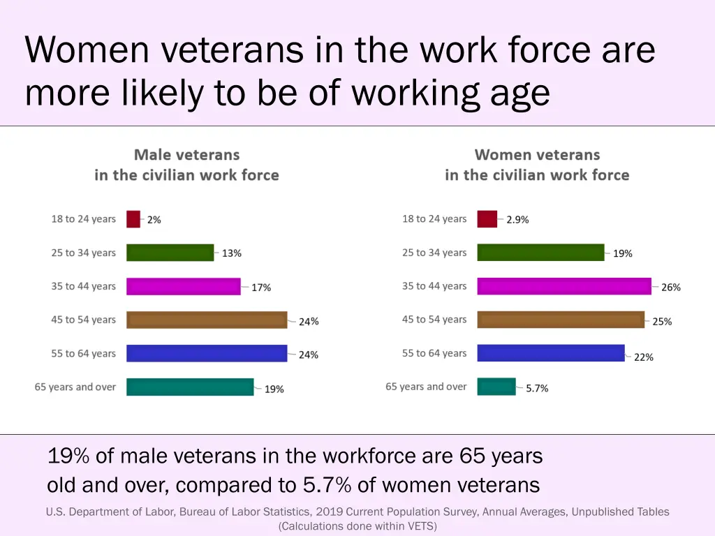 women veterans in the work force are more likely