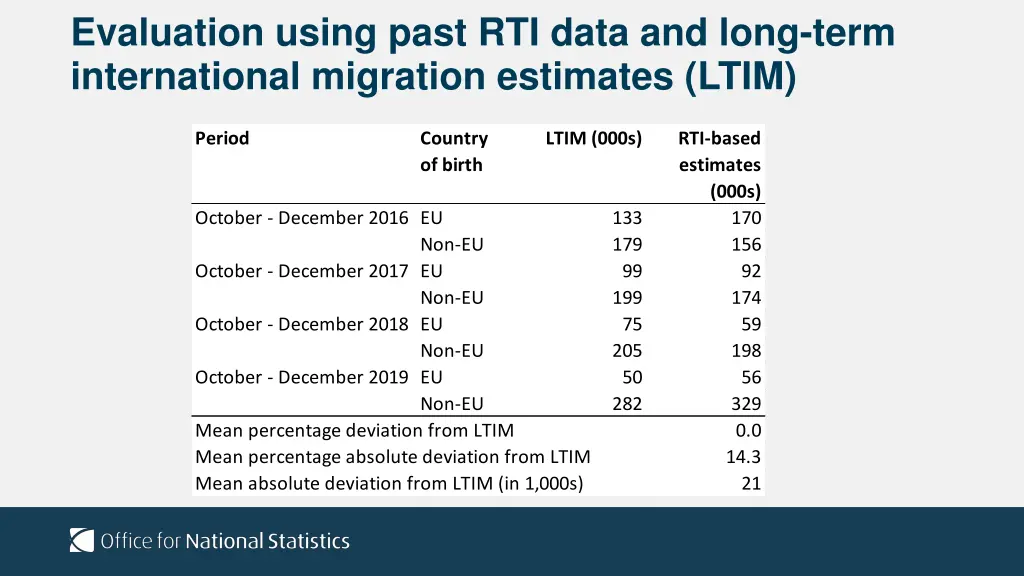 evaluation using past rti data and long term