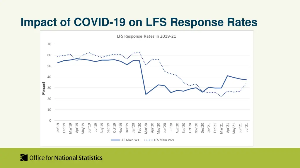 impact of covid 19 on lfs response rates