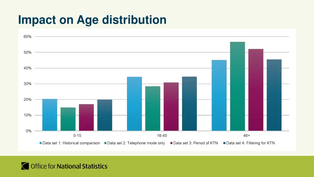 impact on age distribution