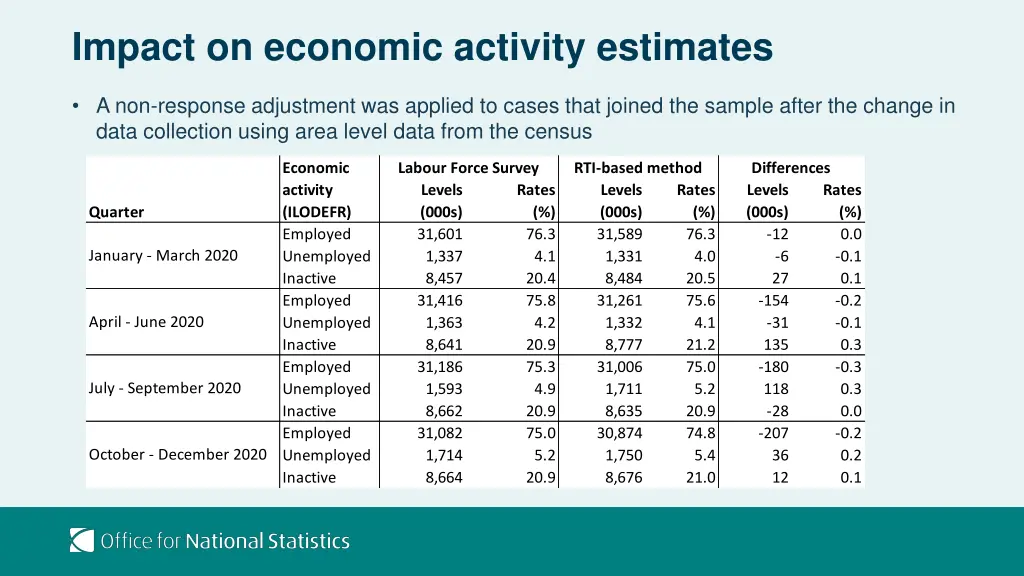 impact on economic activity estimates