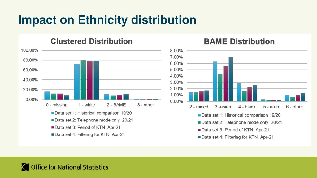 impact on ethnicity distribution