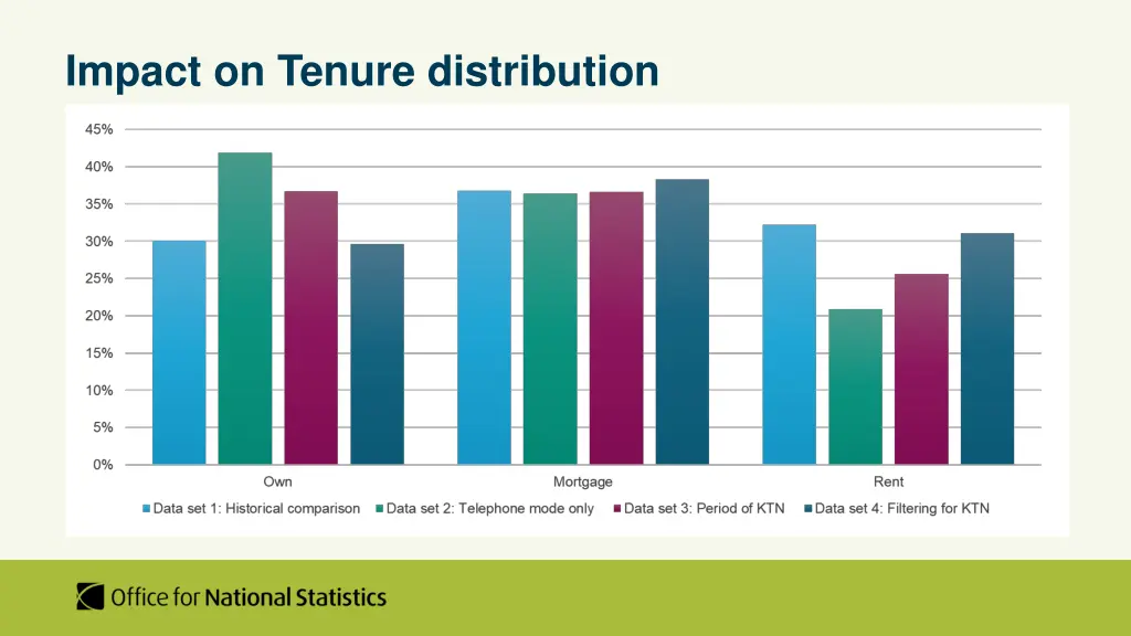 impact on tenure distribution