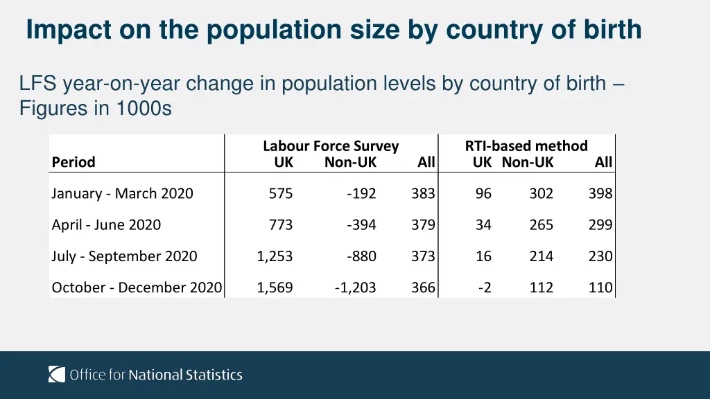 impact on the population size by country of birth