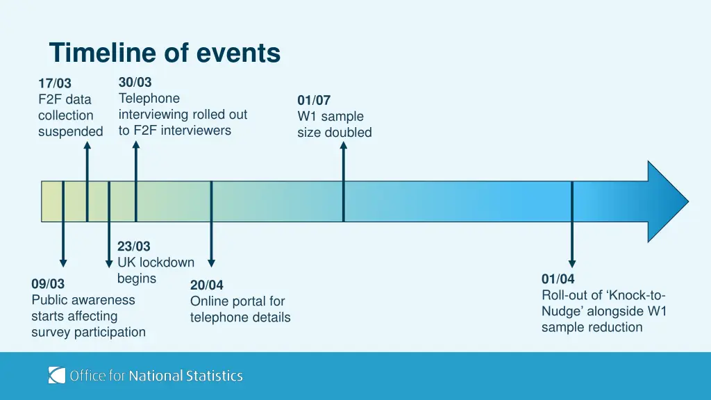 timeline of events 30 03 telephone interviewing