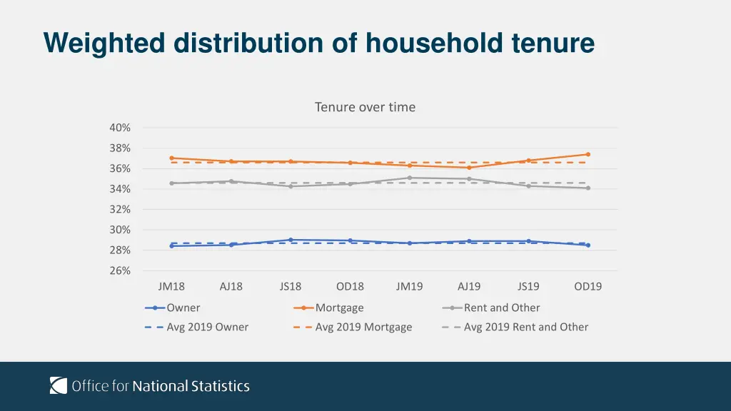 weighted distribution of household tenure