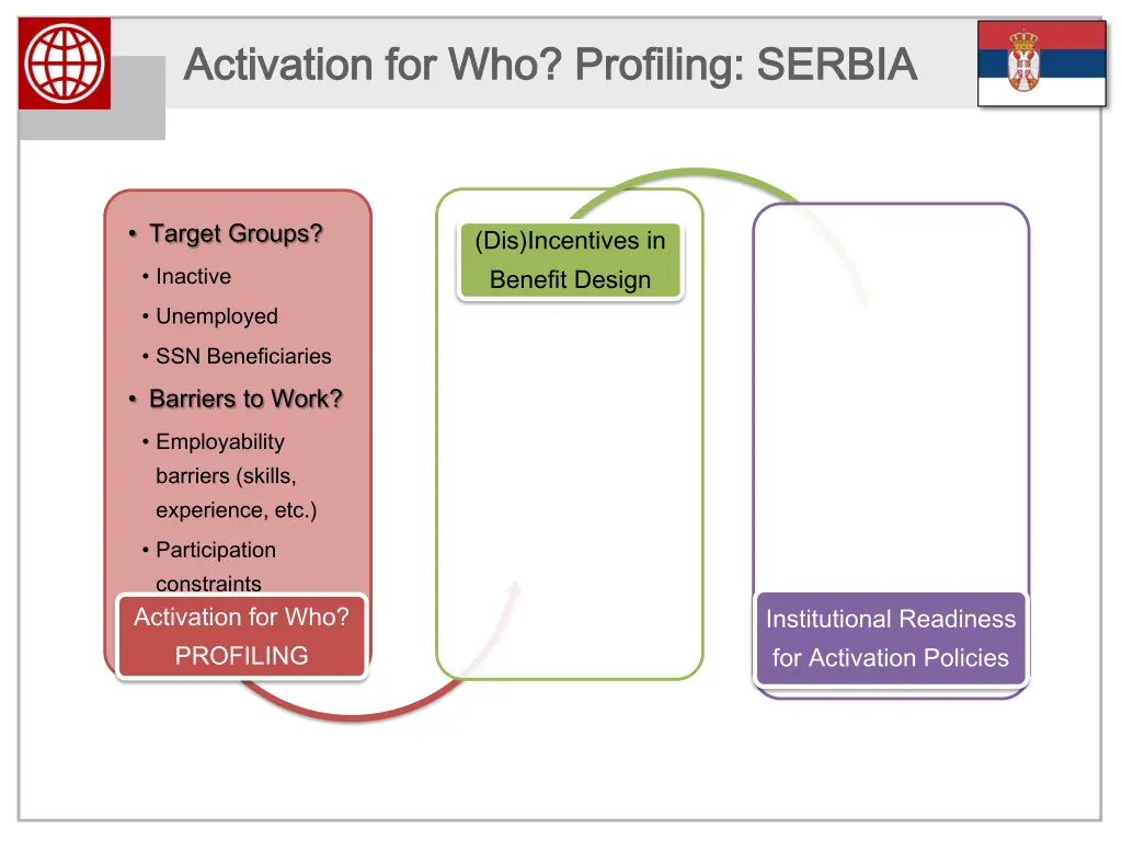 activation for who profiling serbia activation