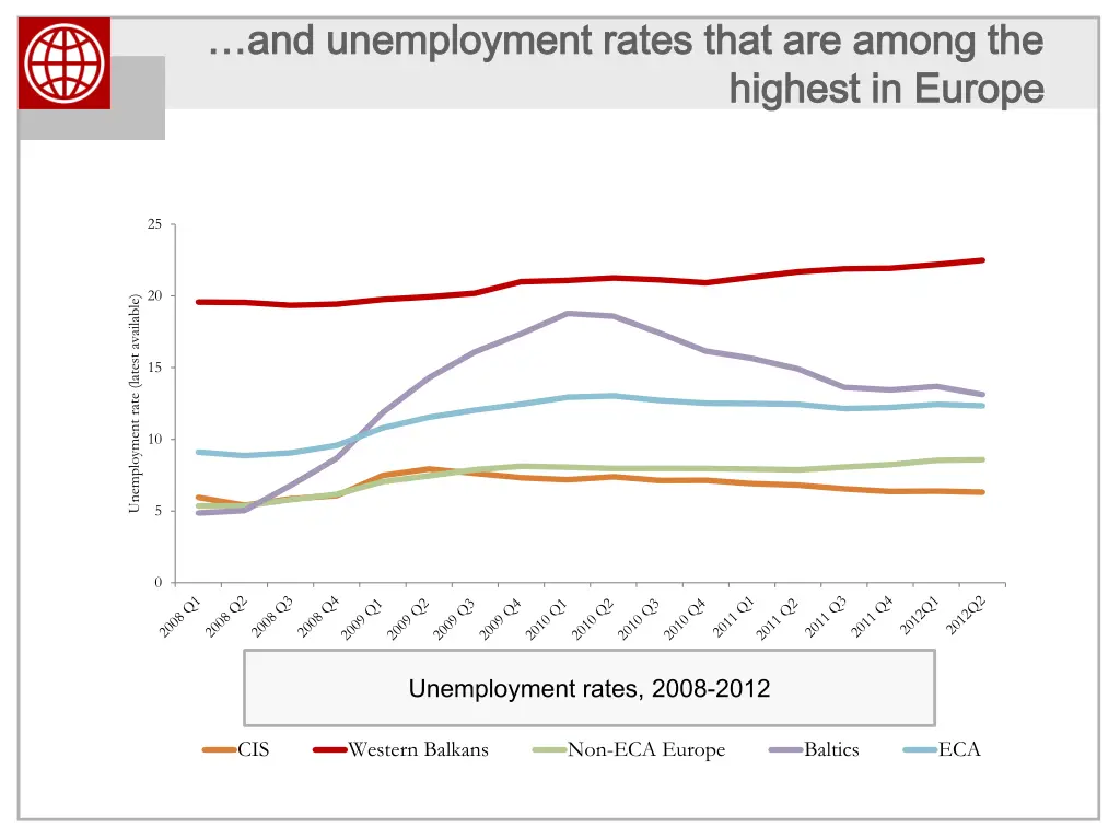 and unemployment rates that are among