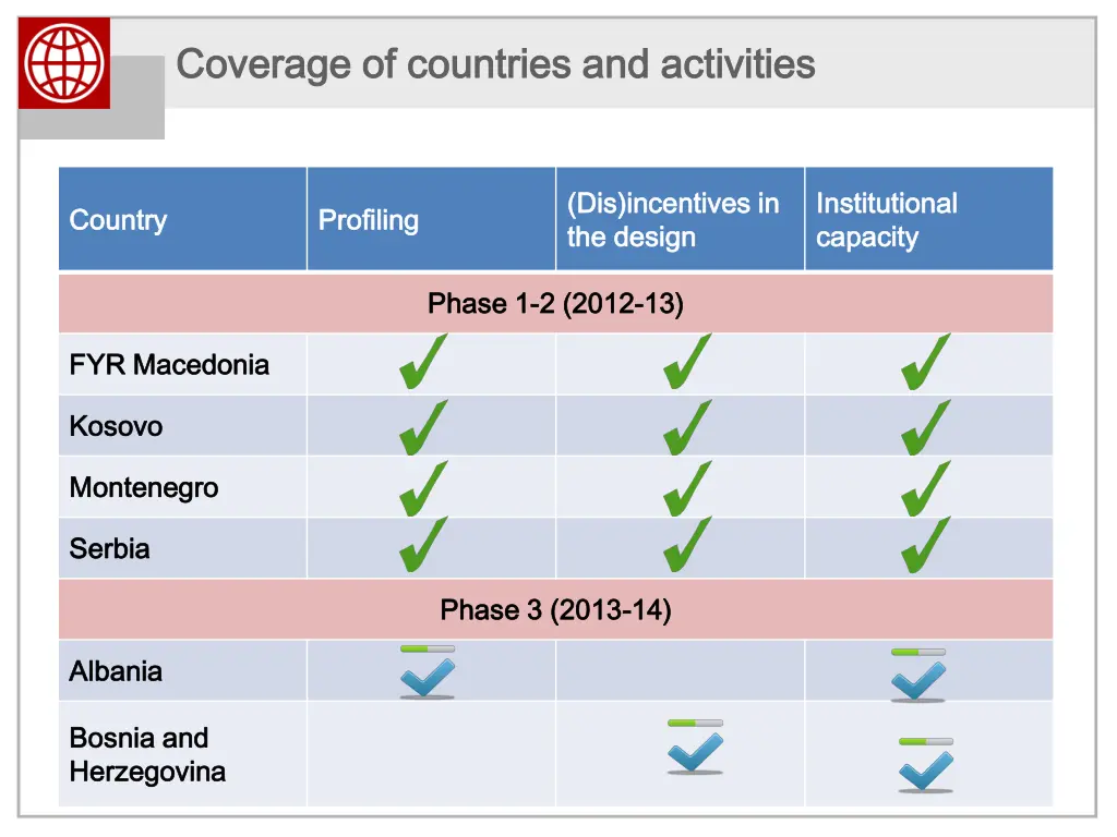 coverage of countries and activities coverage