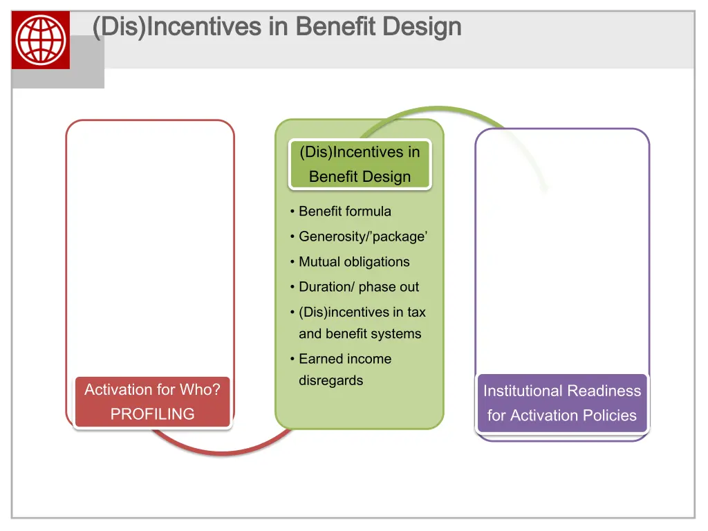 dis incentives in benefit design dis incentives