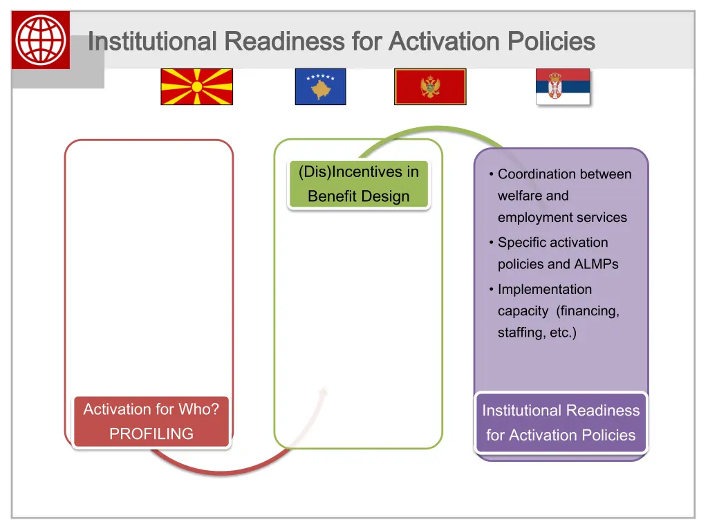 institutional readiness for activation