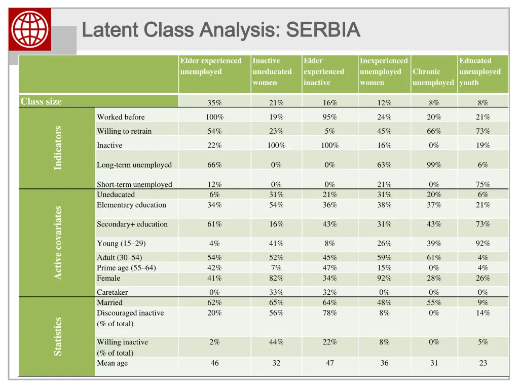 latent class analysis serbia latent class 1