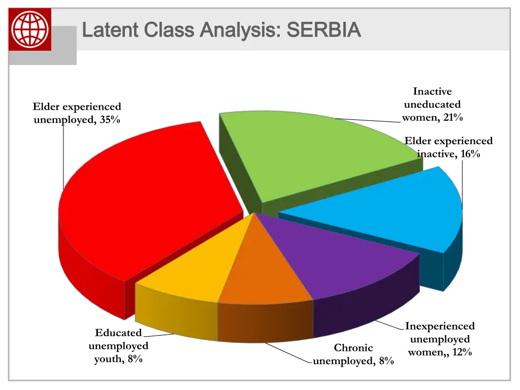 latent class analysis serbia latent class