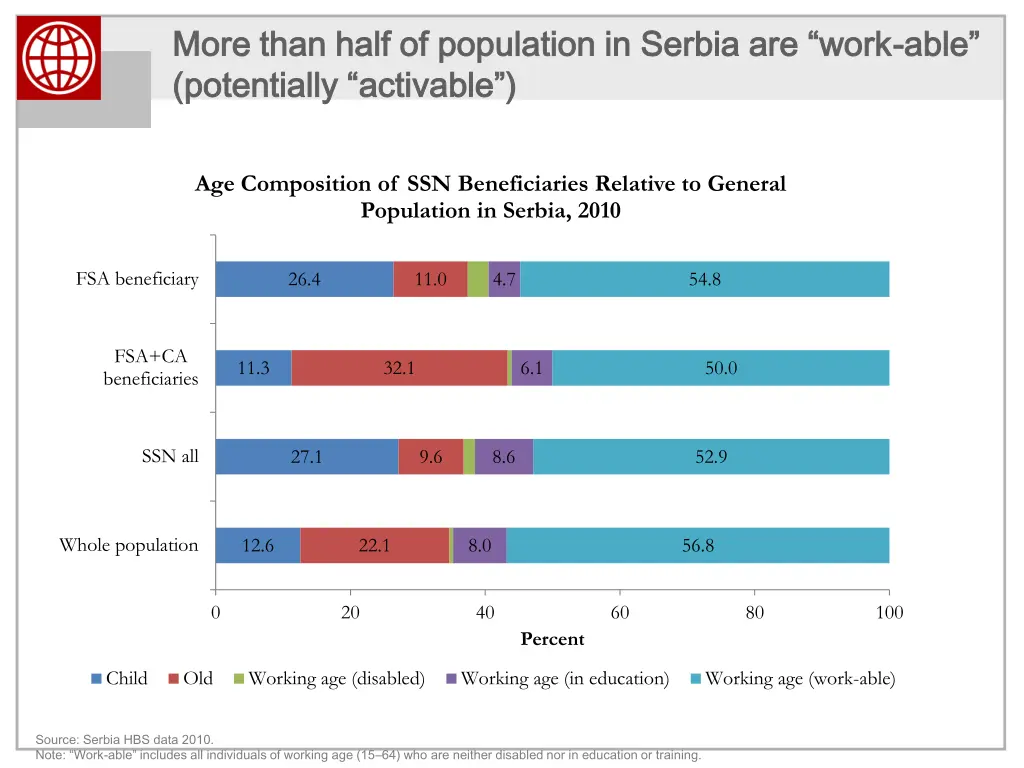 more than half of population in serbia are work