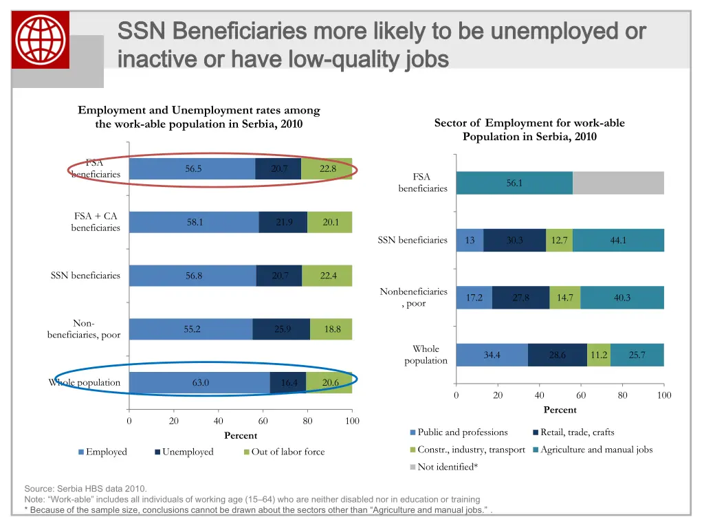 ssn beneficiaries more likely to be unemployed