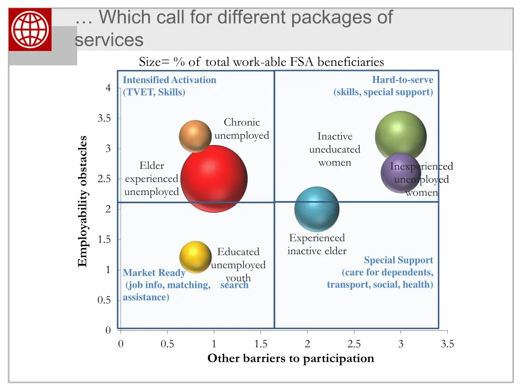 which call for different packages of services