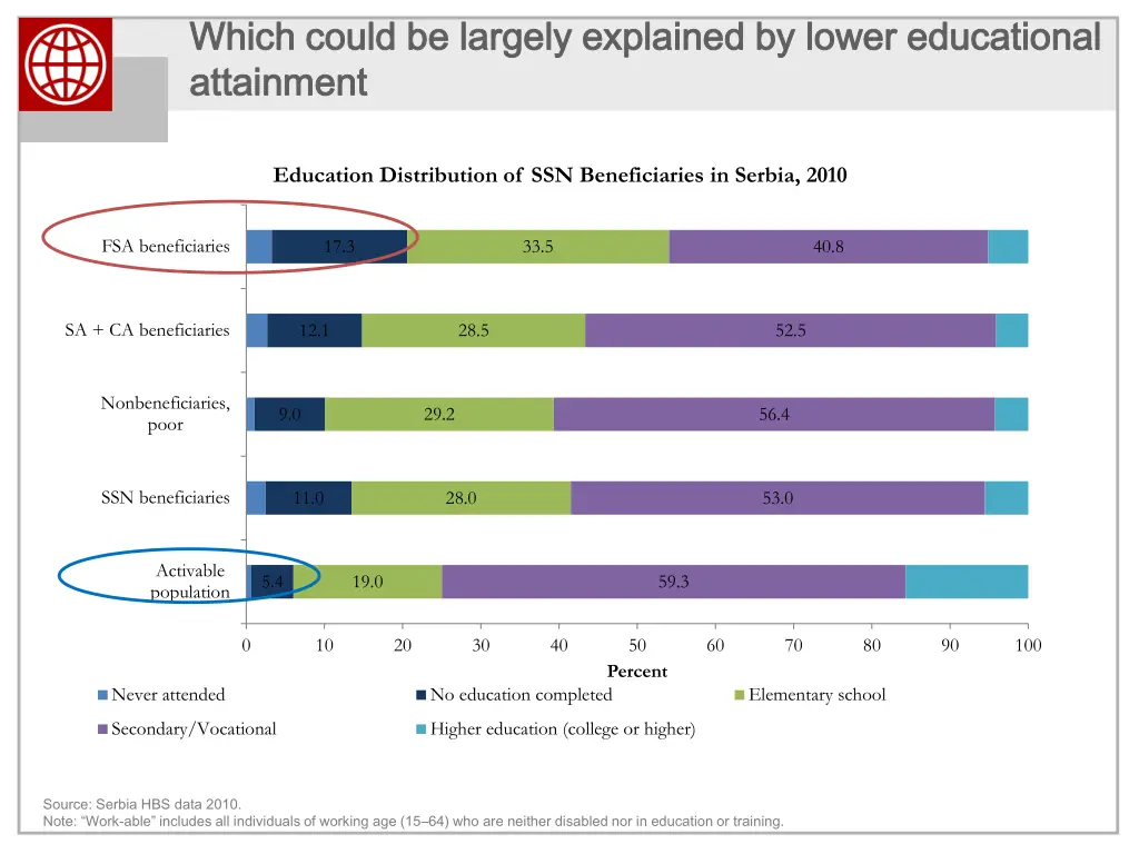 which could be largely explained by lower