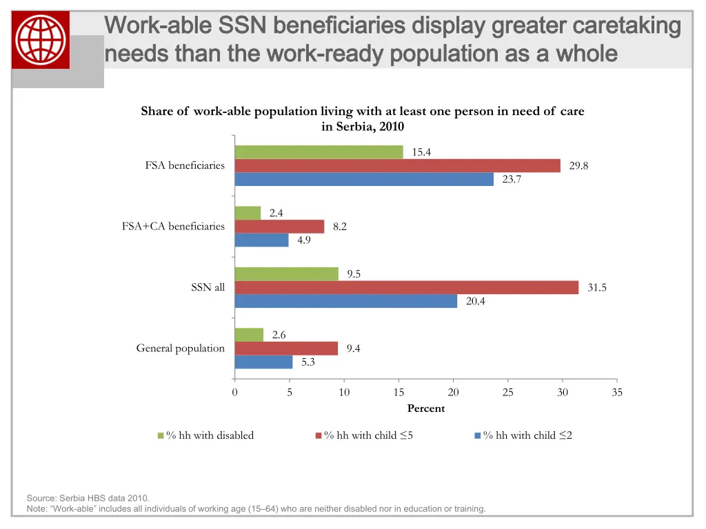 work work able ssn beneficiaries display greater