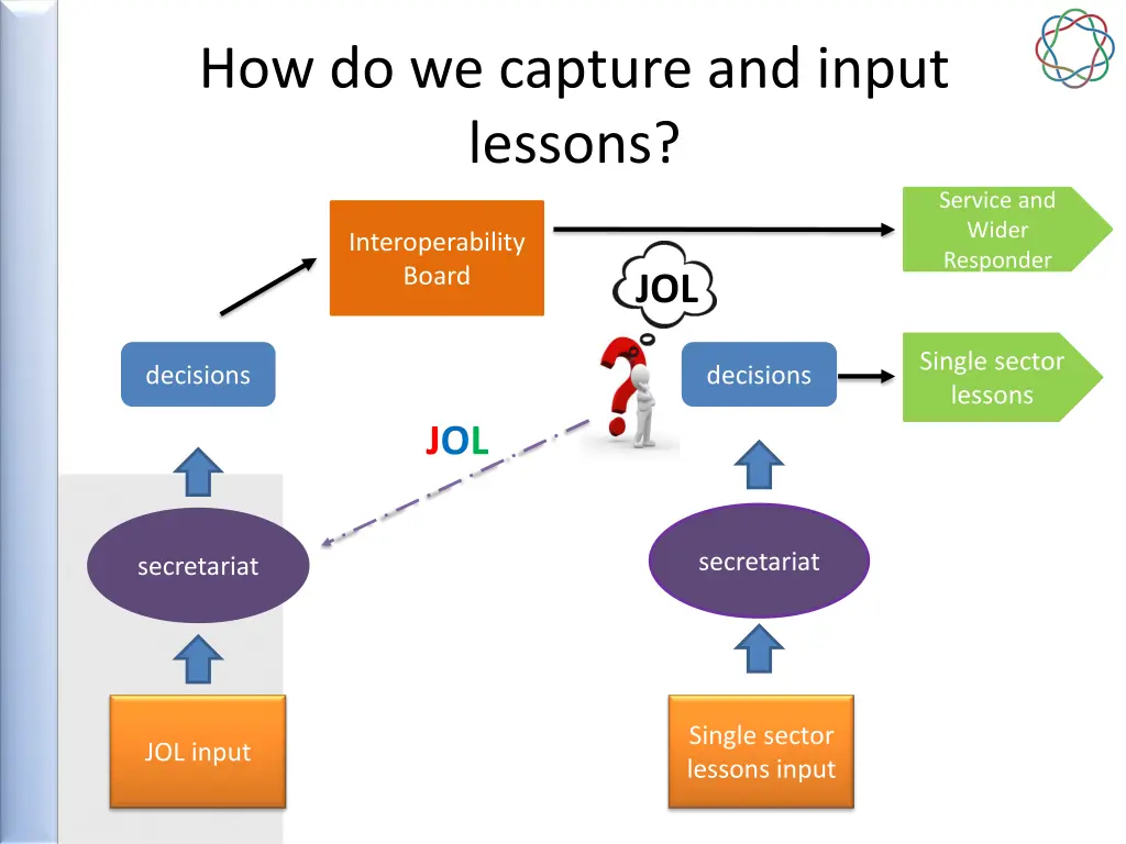 how do we capture and input lessons