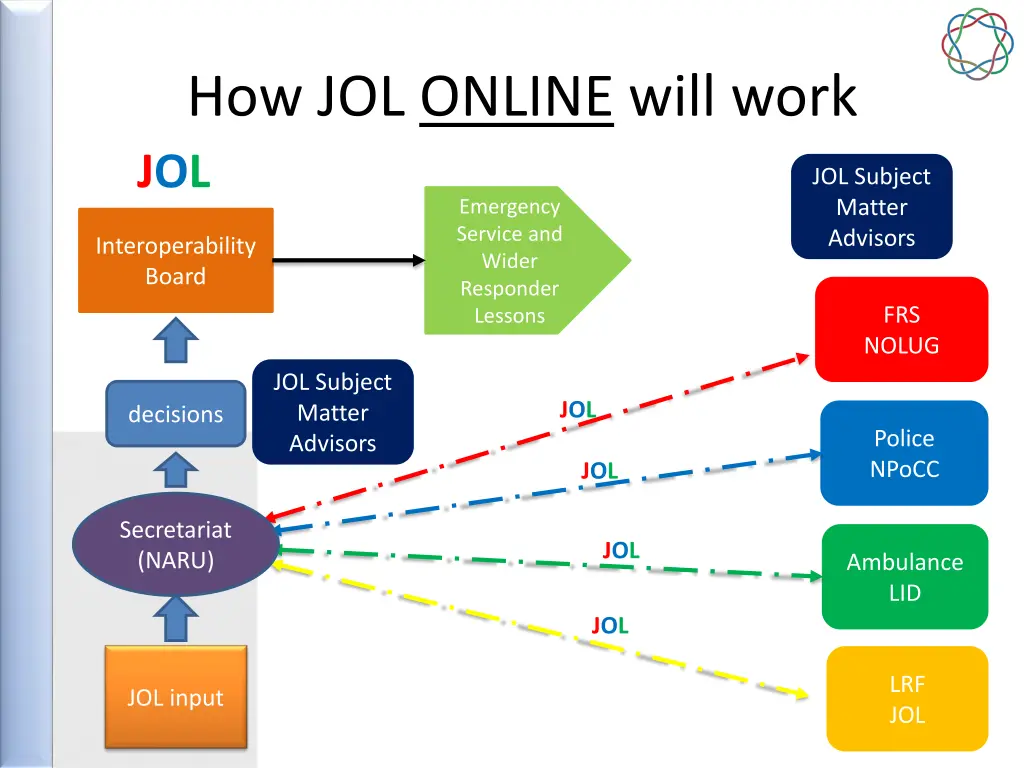 how jol online will work jol emergency service