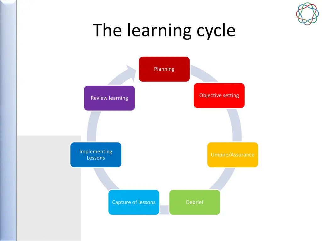 the learning cycle