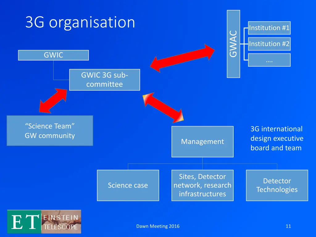 3g organisation