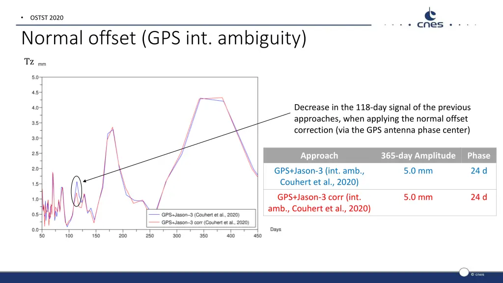 normal offset gps int ambiguity 1