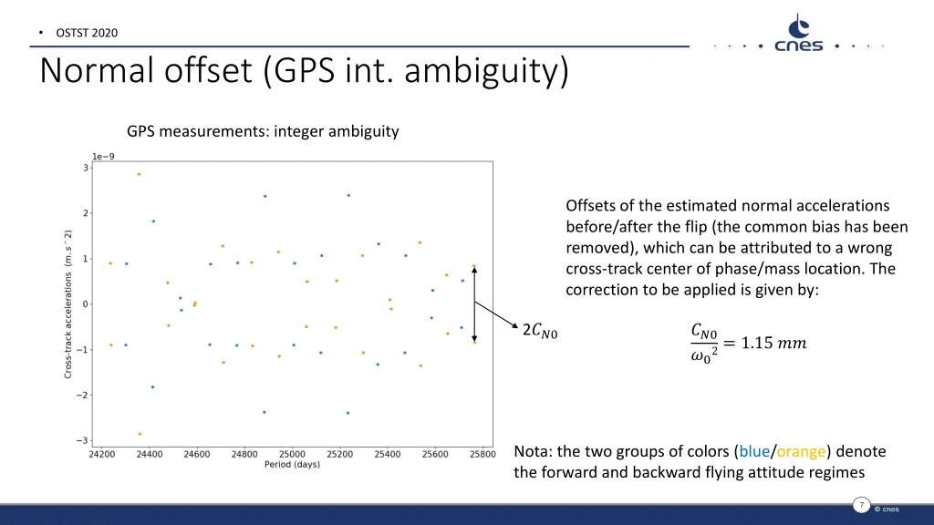 normal offset gps int ambiguity