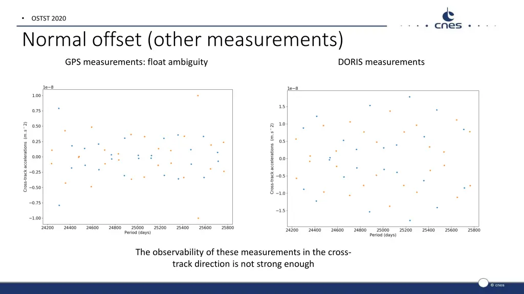 normal offset other measurements